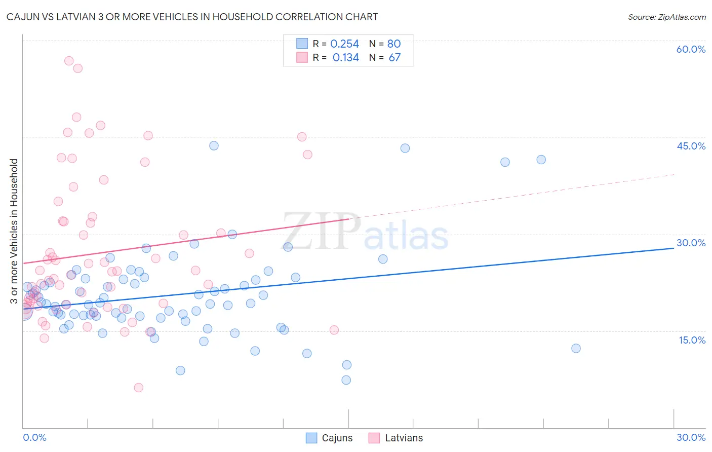 Cajun vs Latvian 3 or more Vehicles in Household