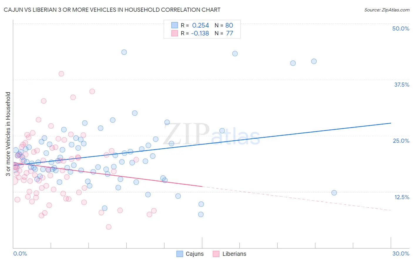 Cajun vs Liberian 3 or more Vehicles in Household