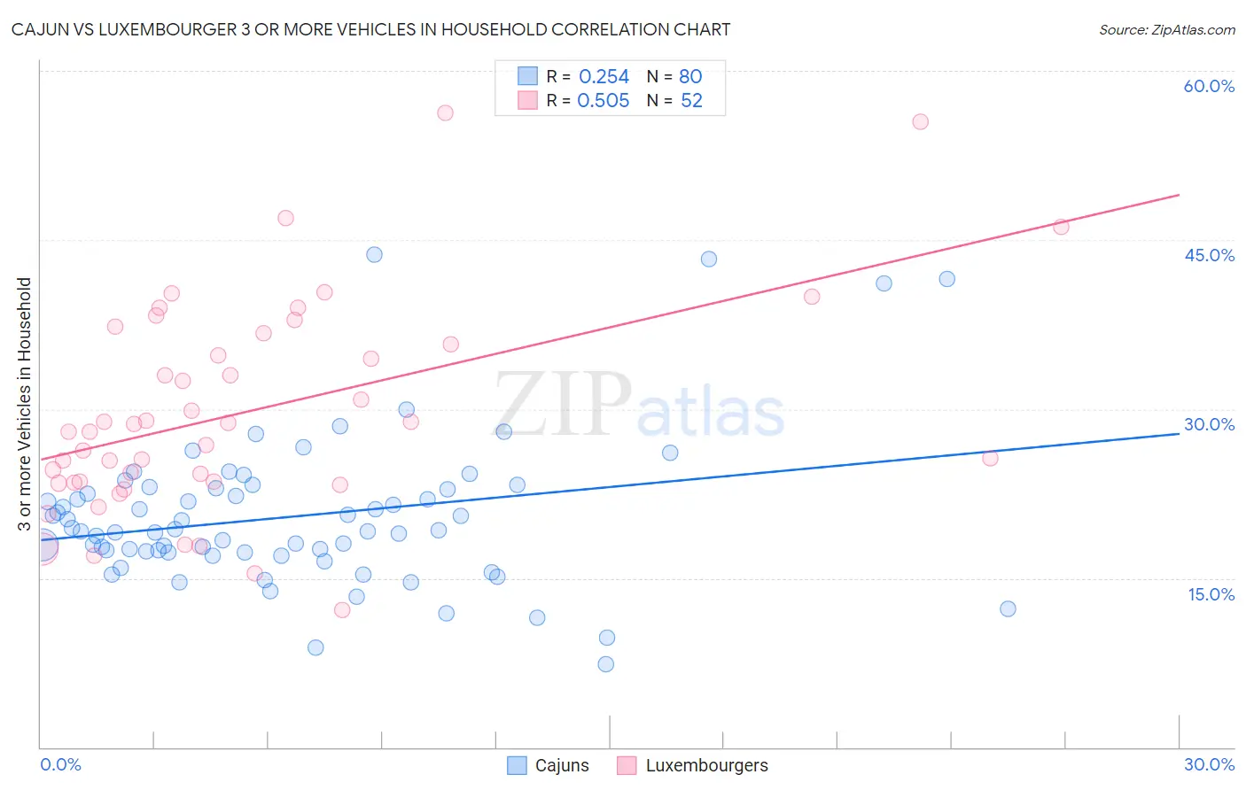 Cajun vs Luxembourger 3 or more Vehicles in Household