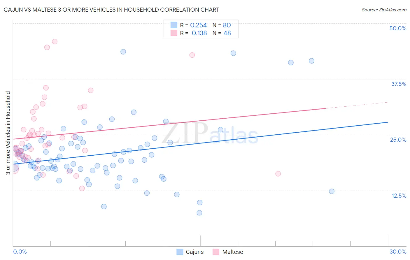 Cajun vs Maltese 3 or more Vehicles in Household