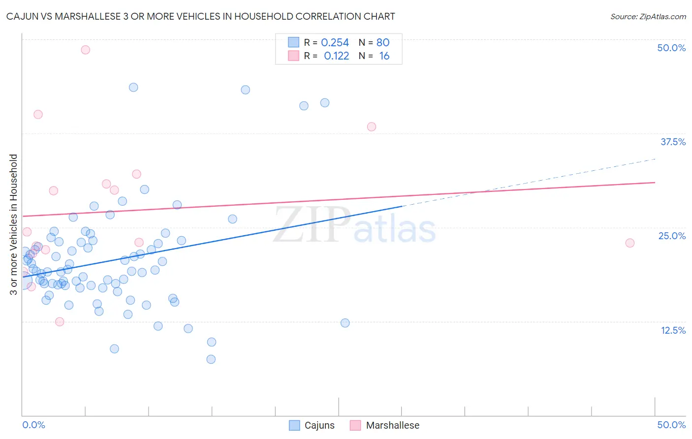 Cajun vs Marshallese 3 or more Vehicles in Household