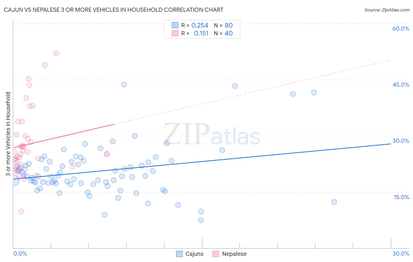 Cajun vs Nepalese 3 or more Vehicles in Household