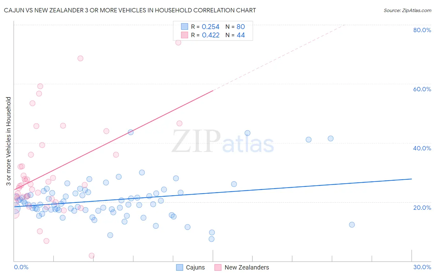 Cajun vs New Zealander 3 or more Vehicles in Household