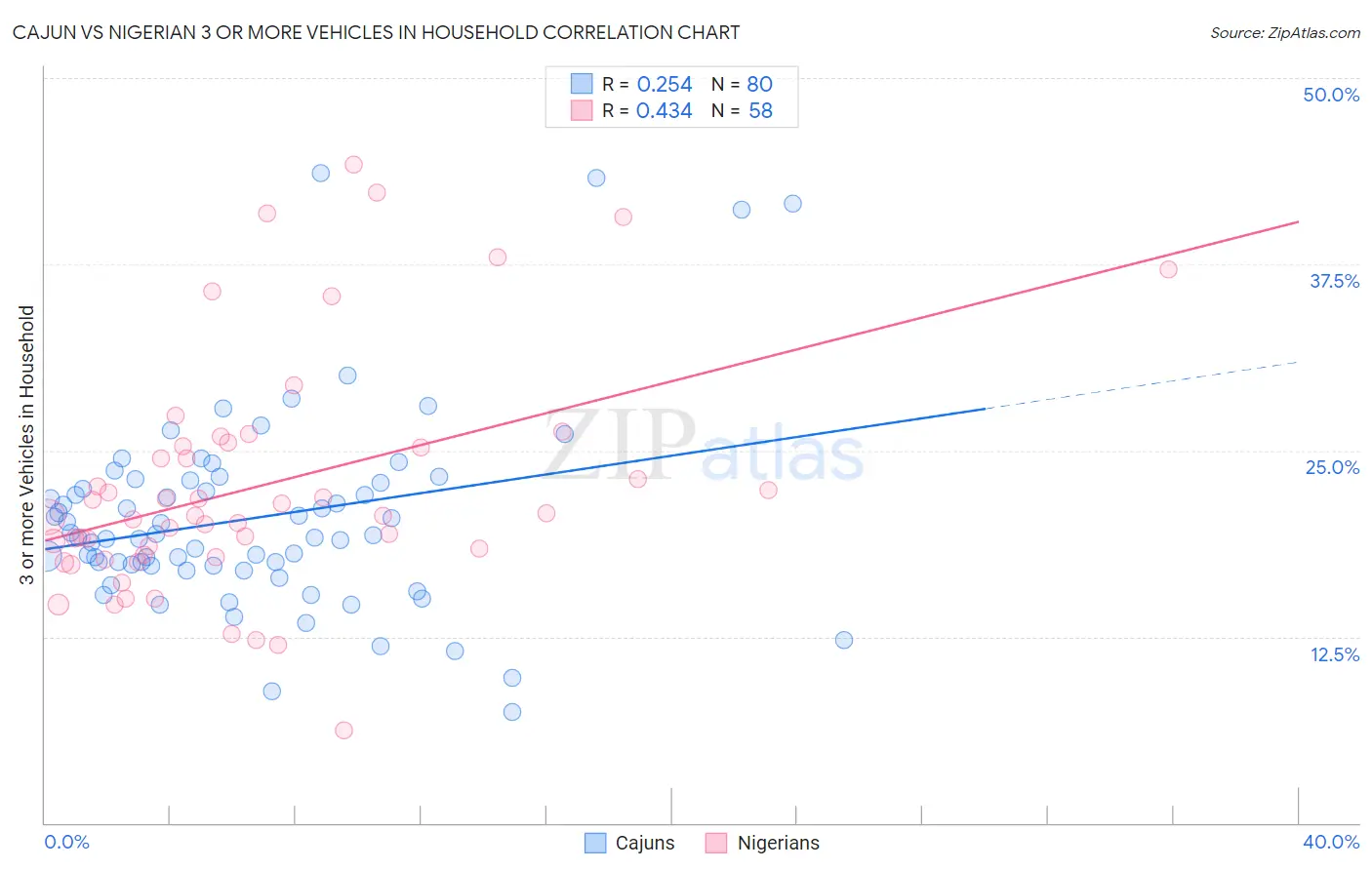 Cajun vs Nigerian 3 or more Vehicles in Household