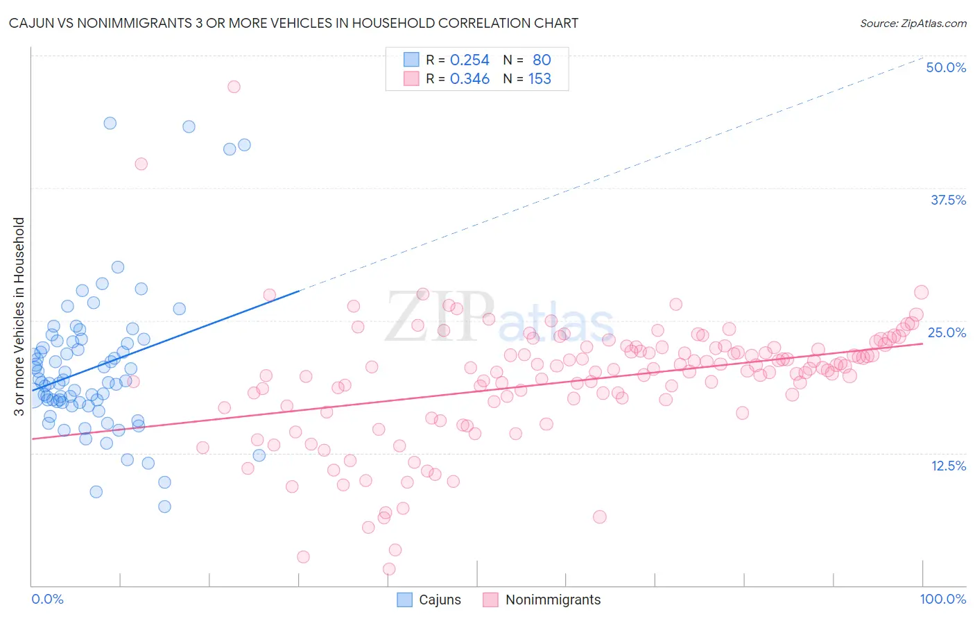 Cajun vs Nonimmigrants 3 or more Vehicles in Household
