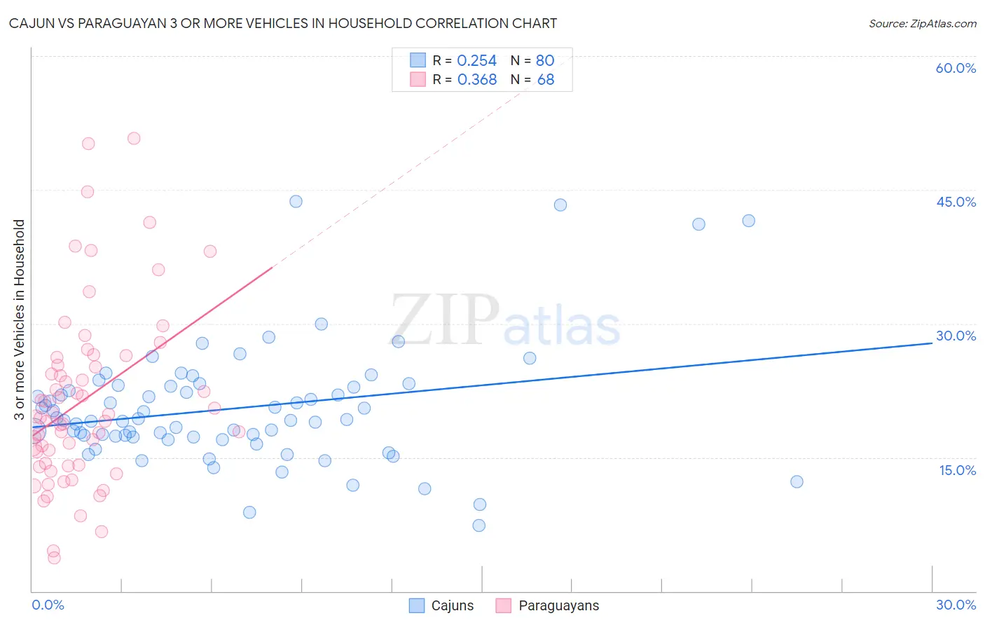 Cajun vs Paraguayan 3 or more Vehicles in Household