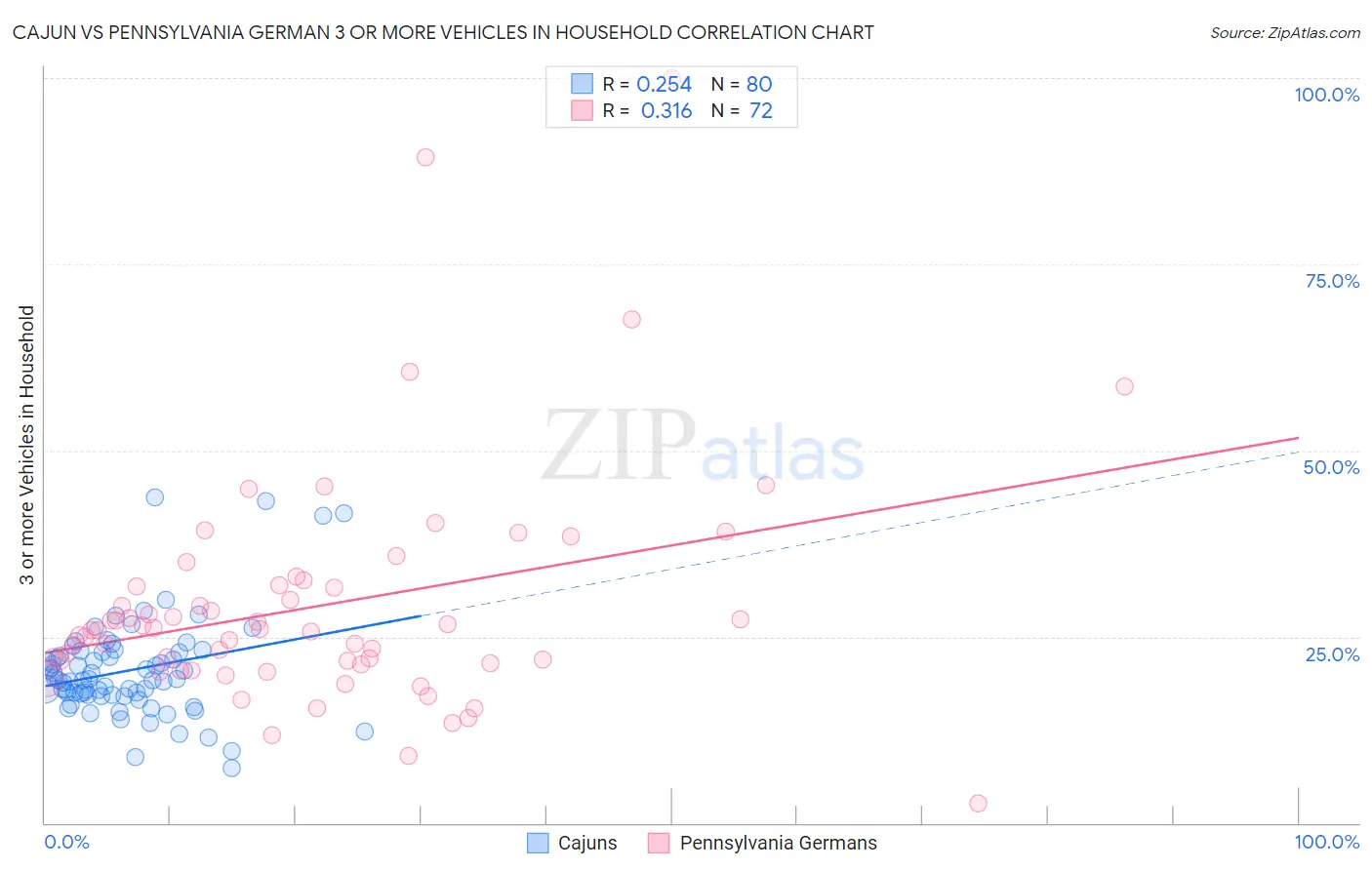 Cajun vs Pennsylvania German 3 or more Vehicles in Household