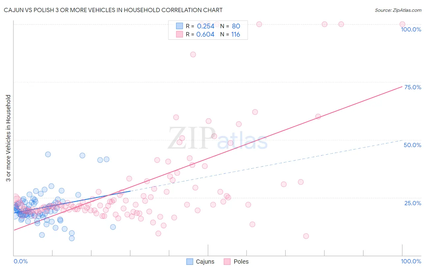 Cajun vs Polish 3 or more Vehicles in Household