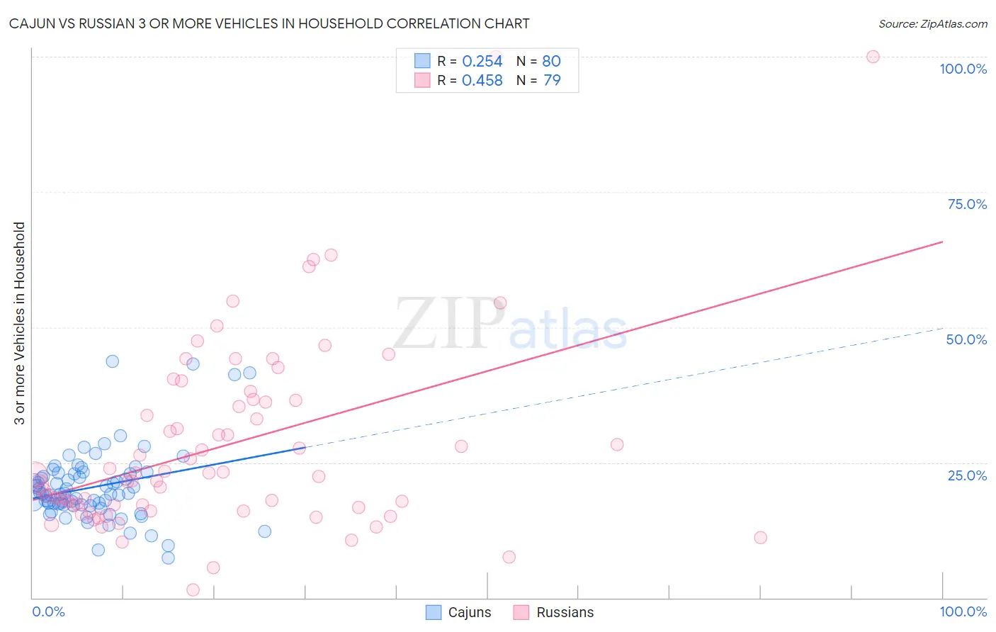 Cajun vs Russian 3 or more Vehicles in Household