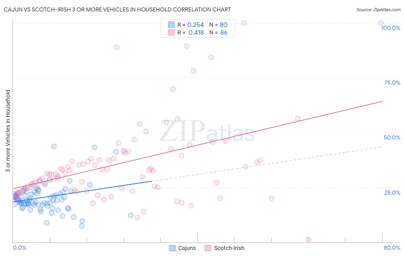 Cajun vs Scotch-Irish 3 or more Vehicles in Household