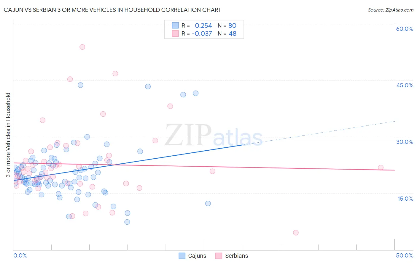 Cajun vs Serbian 3 or more Vehicles in Household