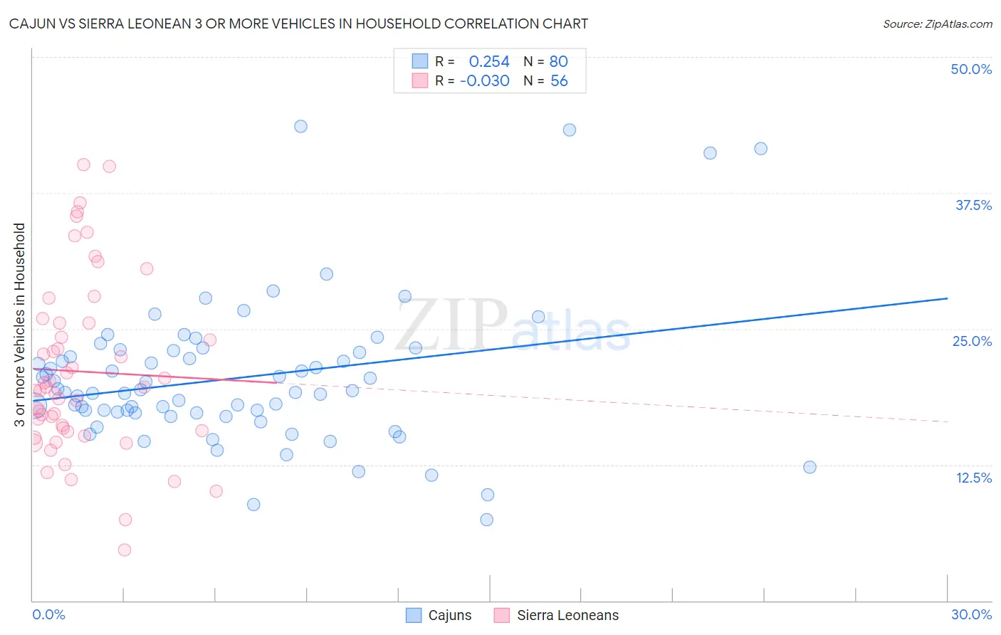 Cajun vs Sierra Leonean 3 or more Vehicles in Household