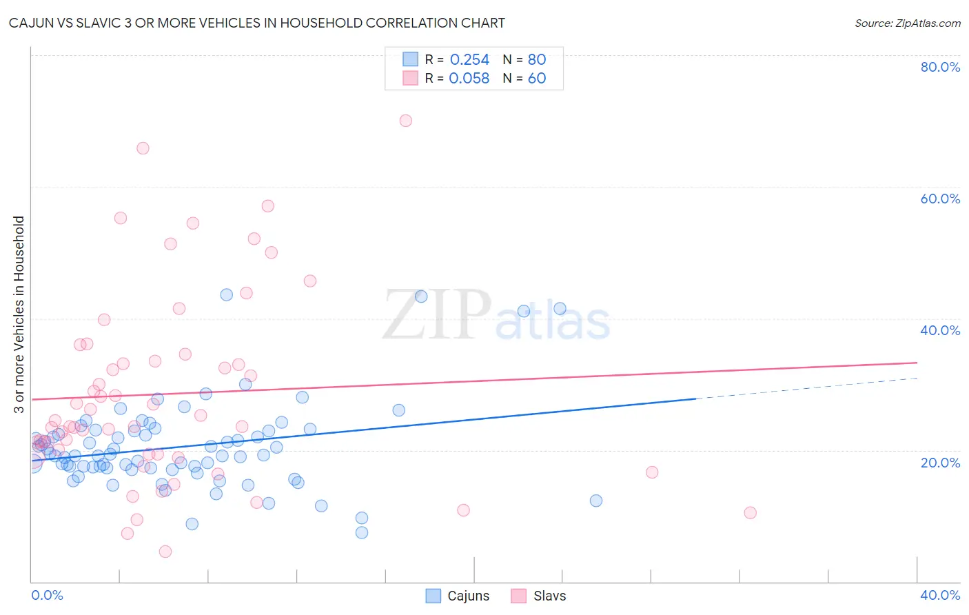 Cajun vs Slavic 3 or more Vehicles in Household