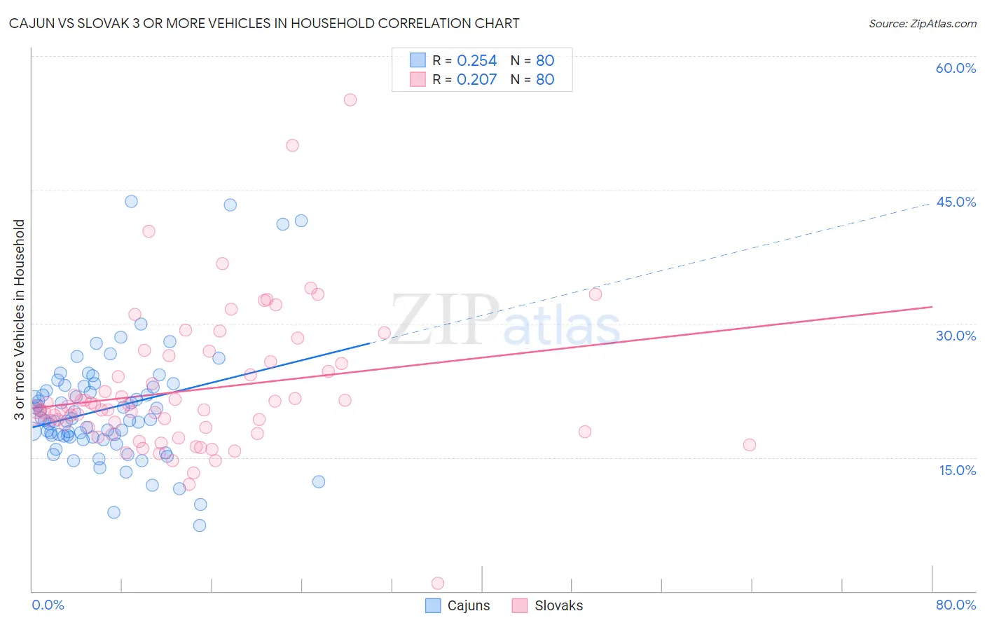 Cajun vs Slovak 3 or more Vehicles in Household