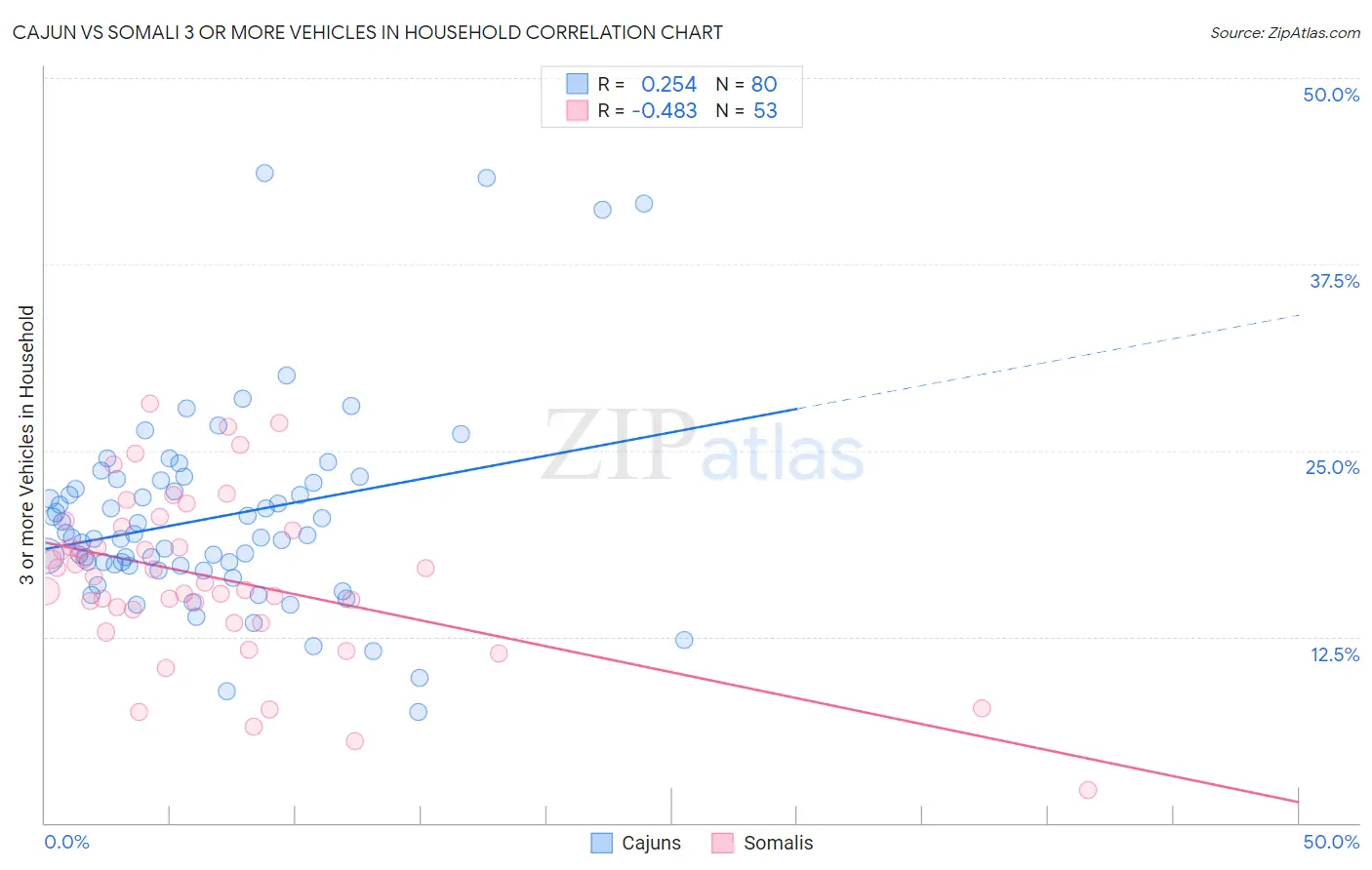 Cajun vs Somali 3 or more Vehicles in Household