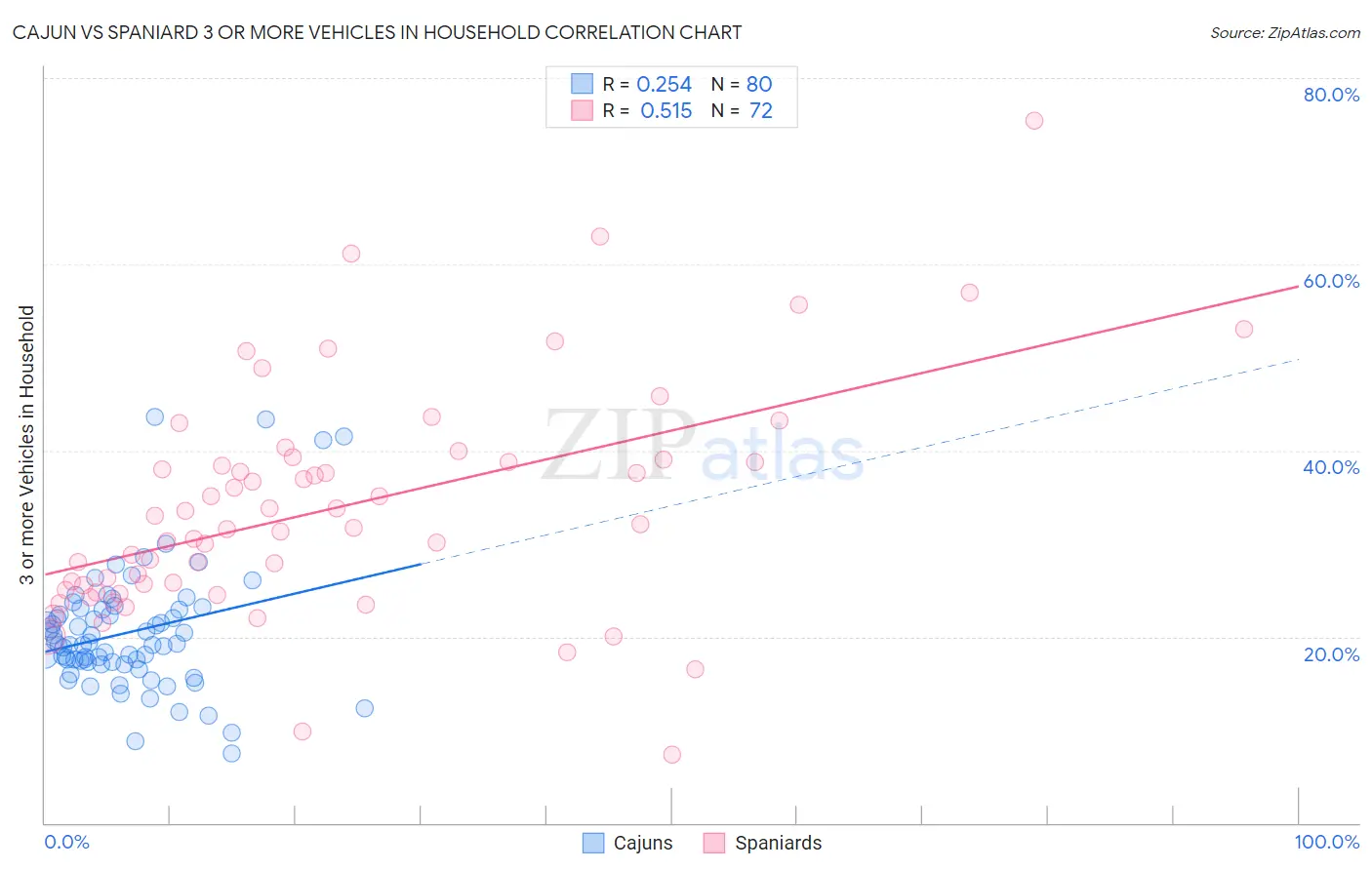 Cajun vs Spaniard 3 or more Vehicles in Household