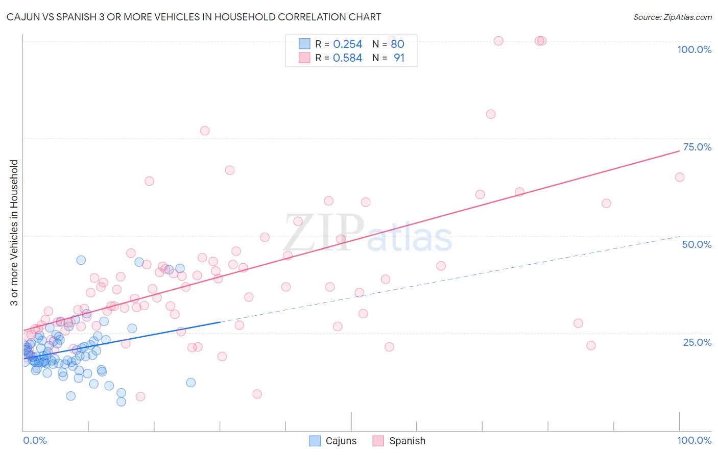 Cajun vs Spanish 3 or more Vehicles in Household