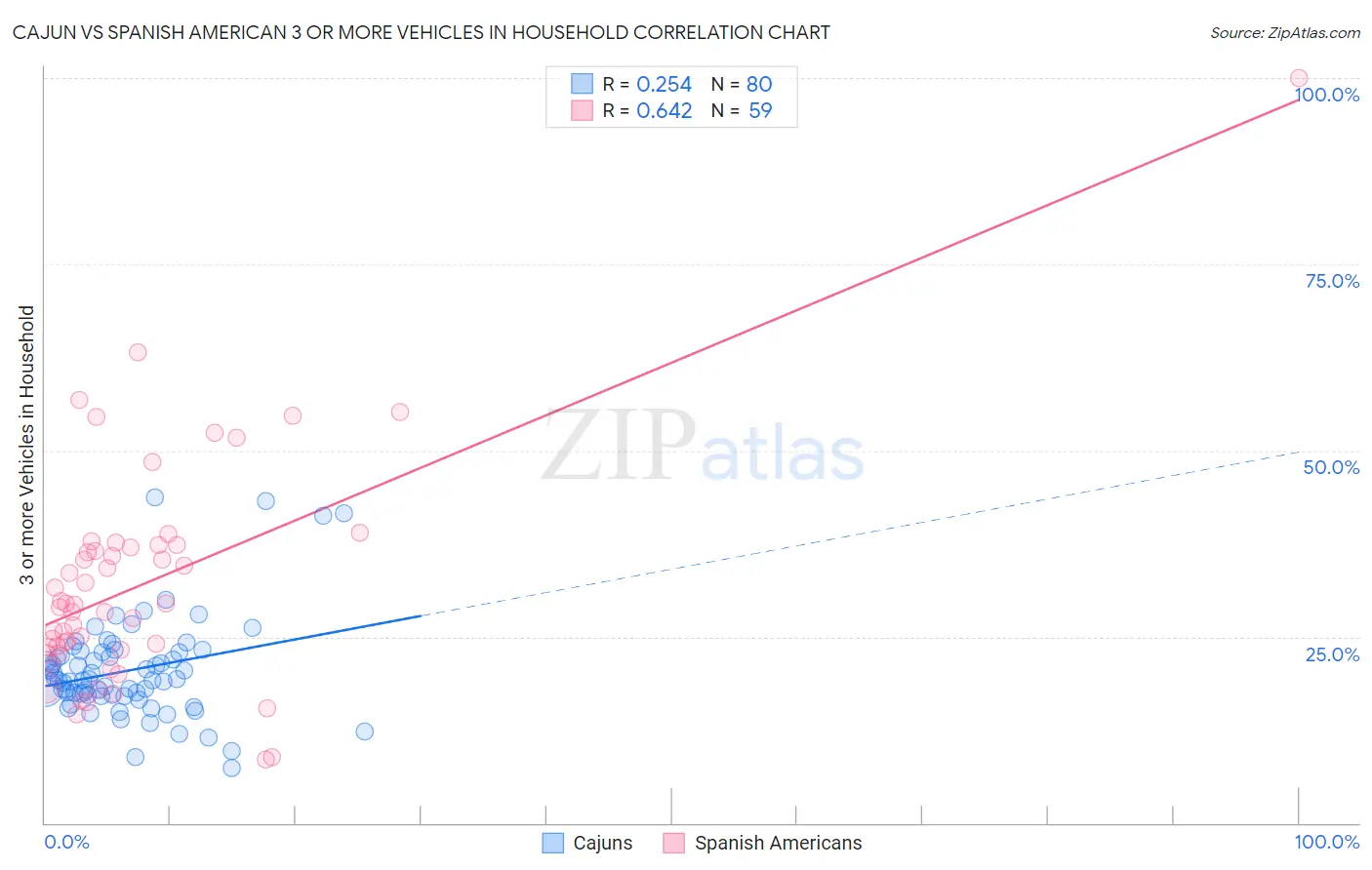 Cajun vs Spanish American 3 or more Vehicles in Household