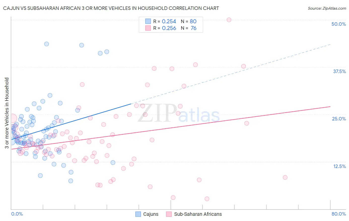 Cajun vs Subsaharan African 3 or more Vehicles in Household