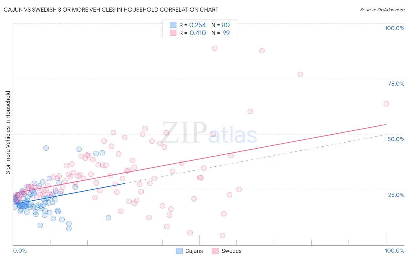 Cajun vs Swedish 3 or more Vehicles in Household