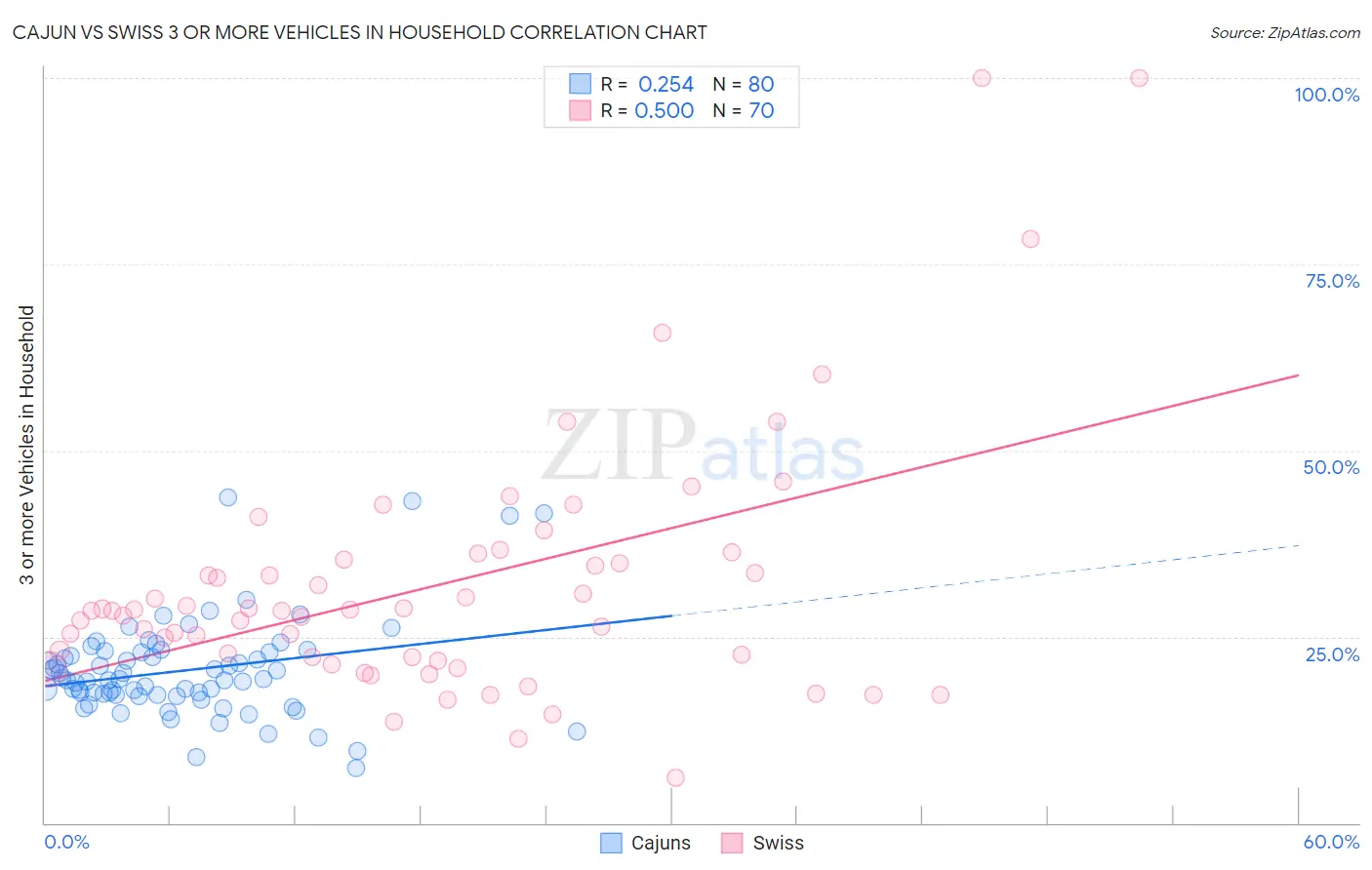 Cajun vs Swiss 3 or more Vehicles in Household