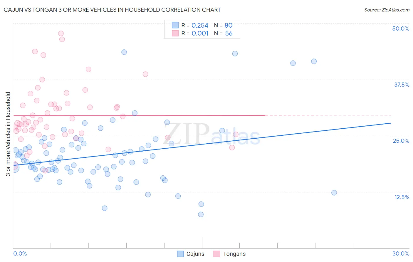 Cajun vs Tongan 3 or more Vehicles in Household