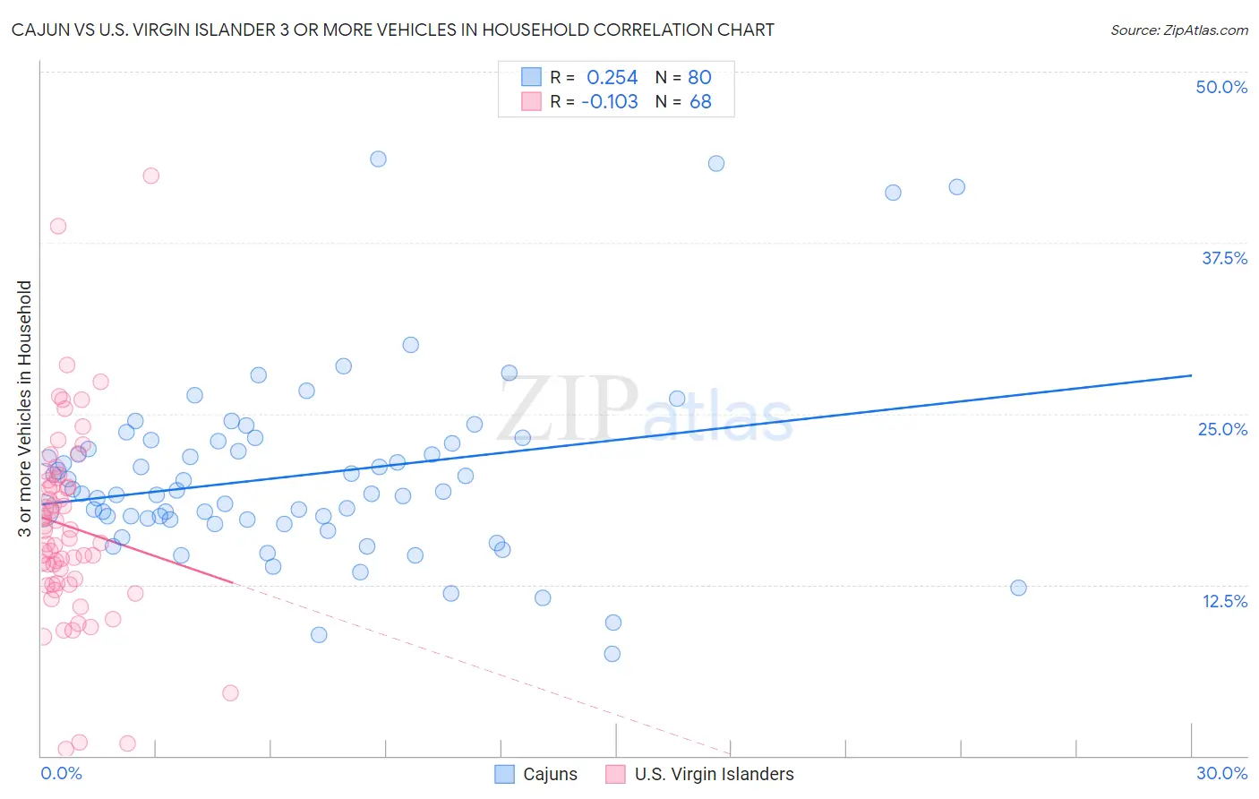 Cajun vs U.S. Virgin Islander 3 or more Vehicles in Household