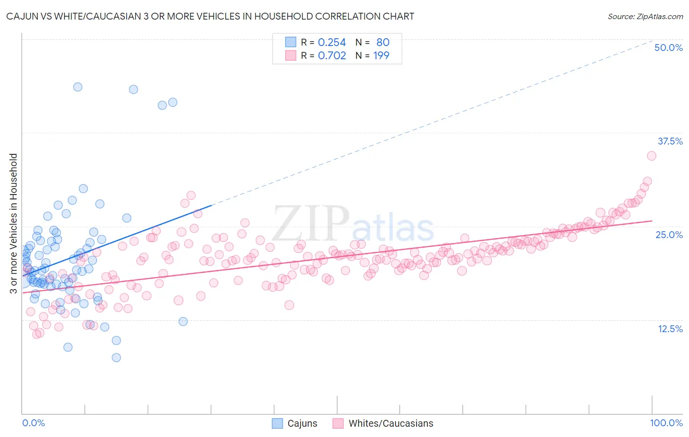 Cajun vs White/Caucasian 3 or more Vehicles in Household