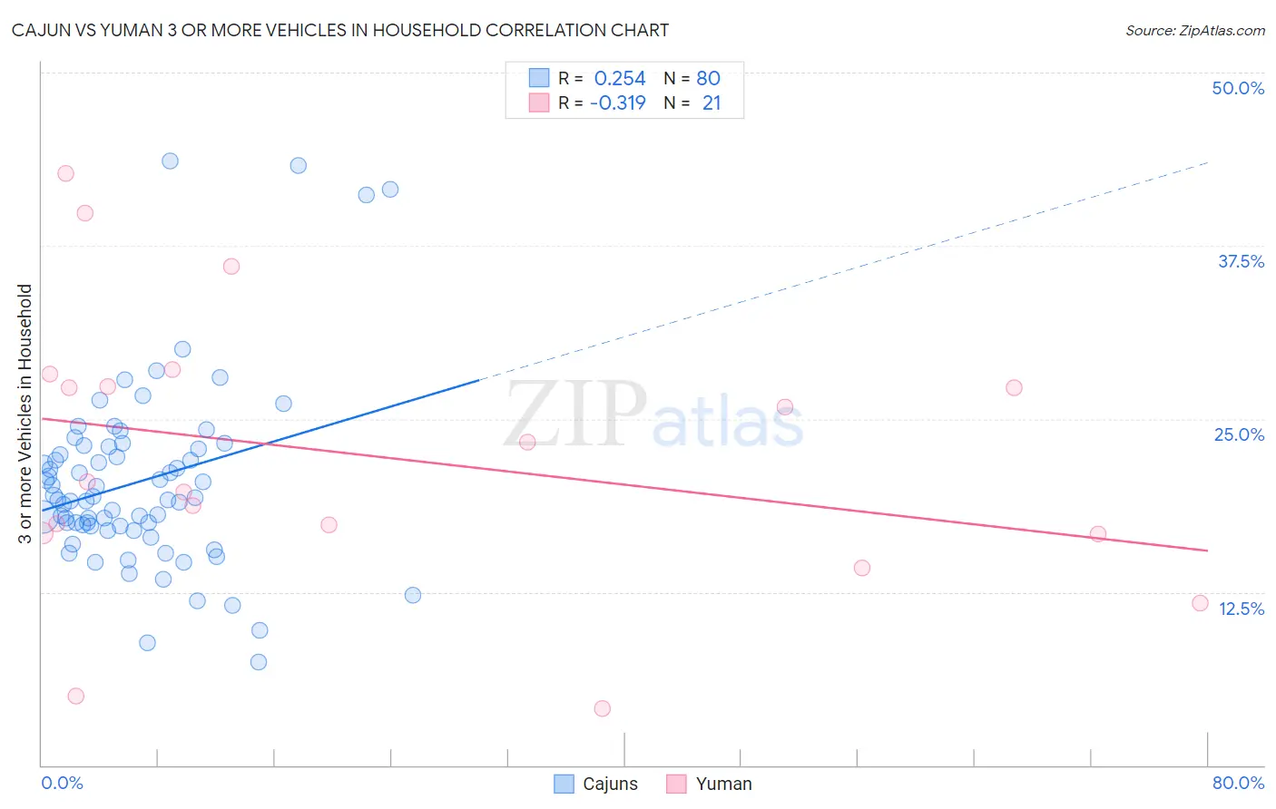 Cajun vs Yuman 3 or more Vehicles in Household