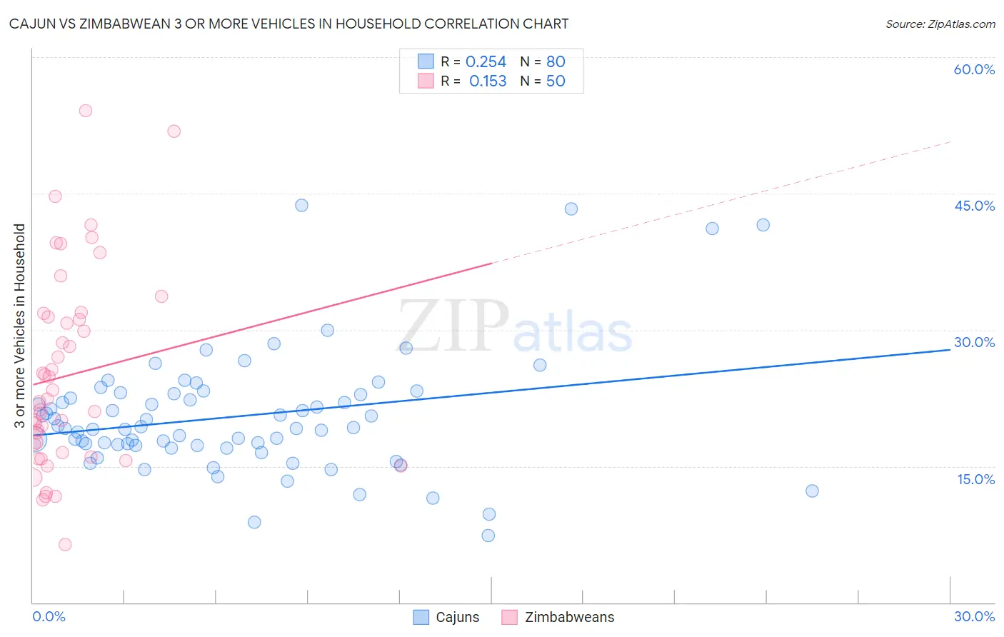 Cajun vs Zimbabwean 3 or more Vehicles in Household