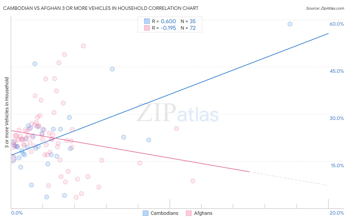 Cambodian vs Afghan 3 or more Vehicles in Household