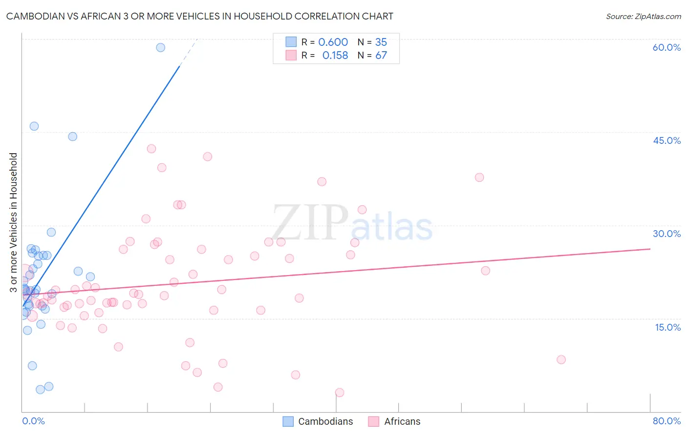 Cambodian vs African 3 or more Vehicles in Household