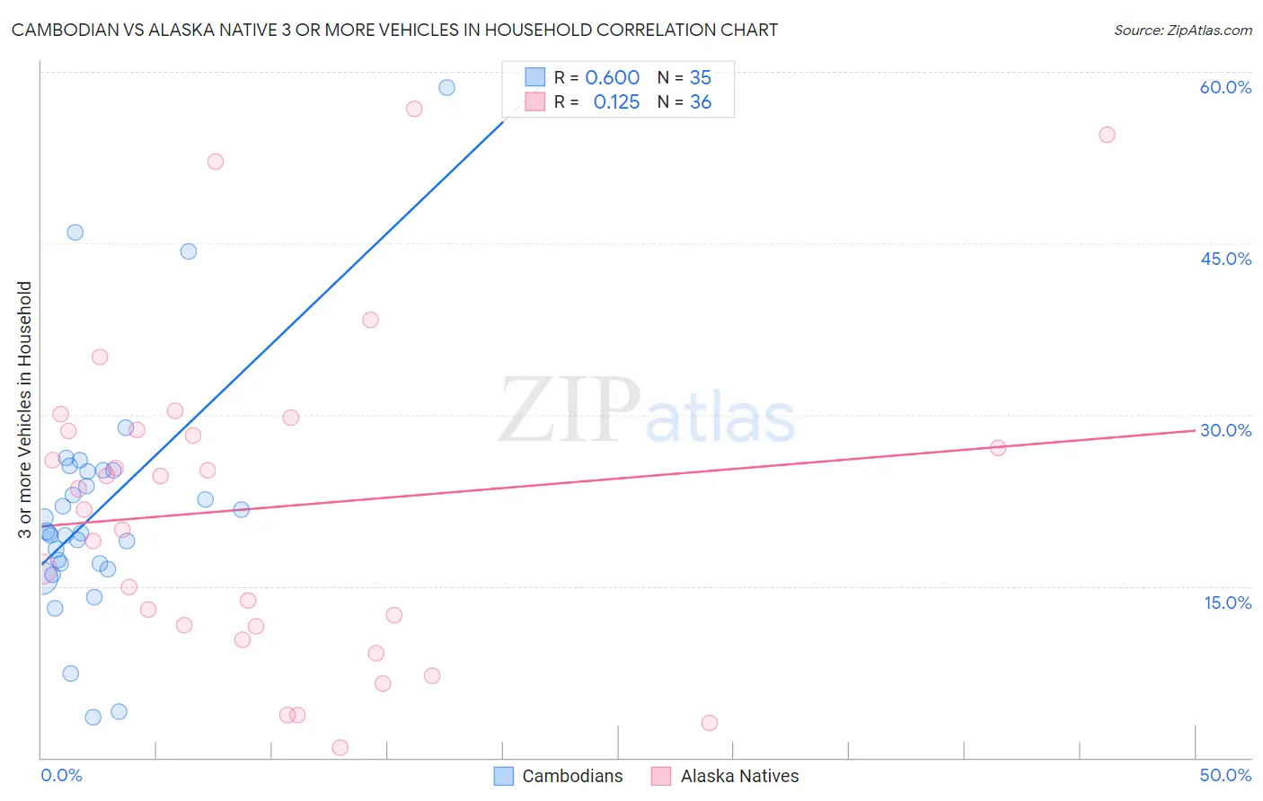 Cambodian vs Alaska Native 3 or more Vehicles in Household