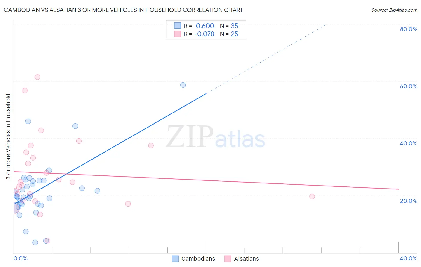 Cambodian vs Alsatian 3 or more Vehicles in Household