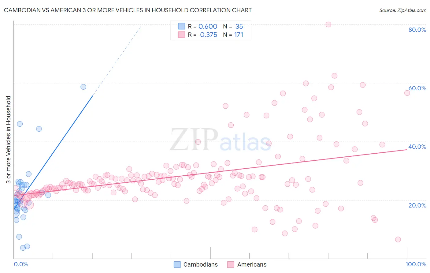 Cambodian vs American 3 or more Vehicles in Household