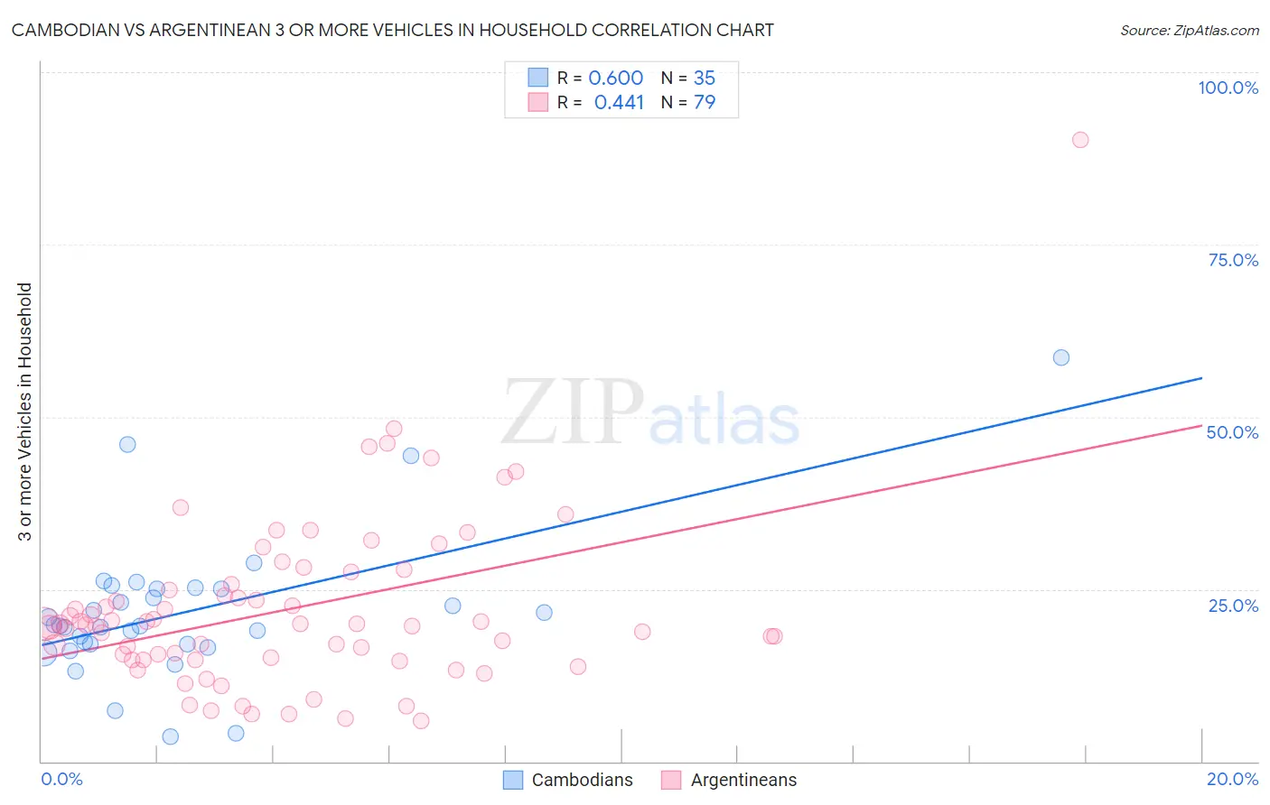 Cambodian vs Argentinean 3 or more Vehicles in Household