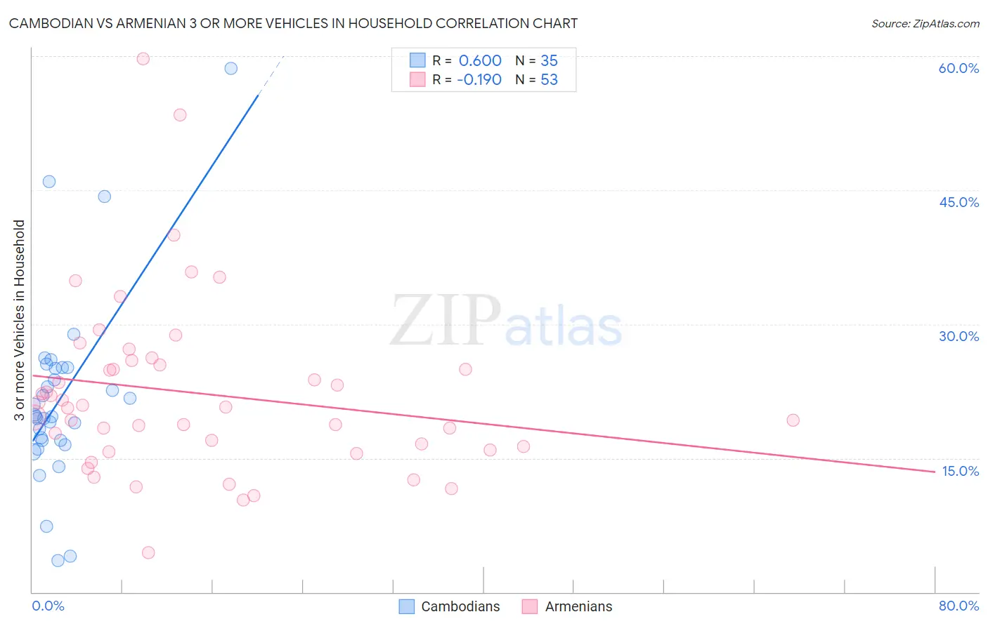 Cambodian vs Armenian 3 or more Vehicles in Household
