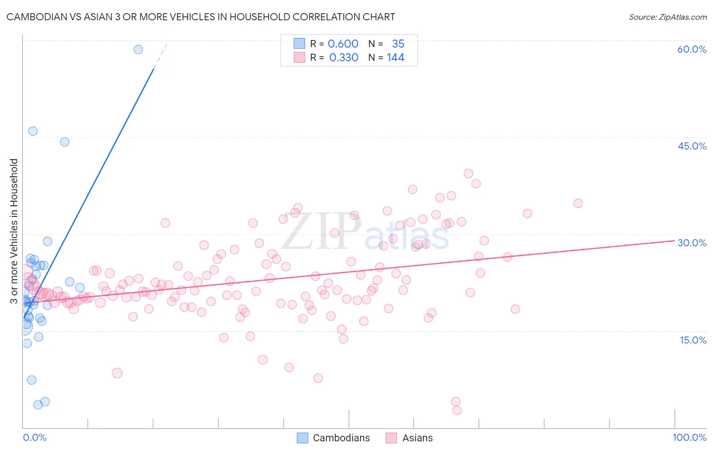 Cambodian vs Asian 3 or more Vehicles in Household