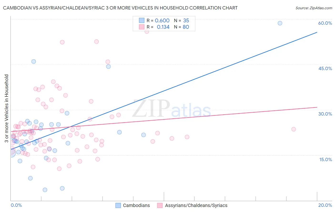 Cambodian vs Assyrian/Chaldean/Syriac 3 or more Vehicles in Household