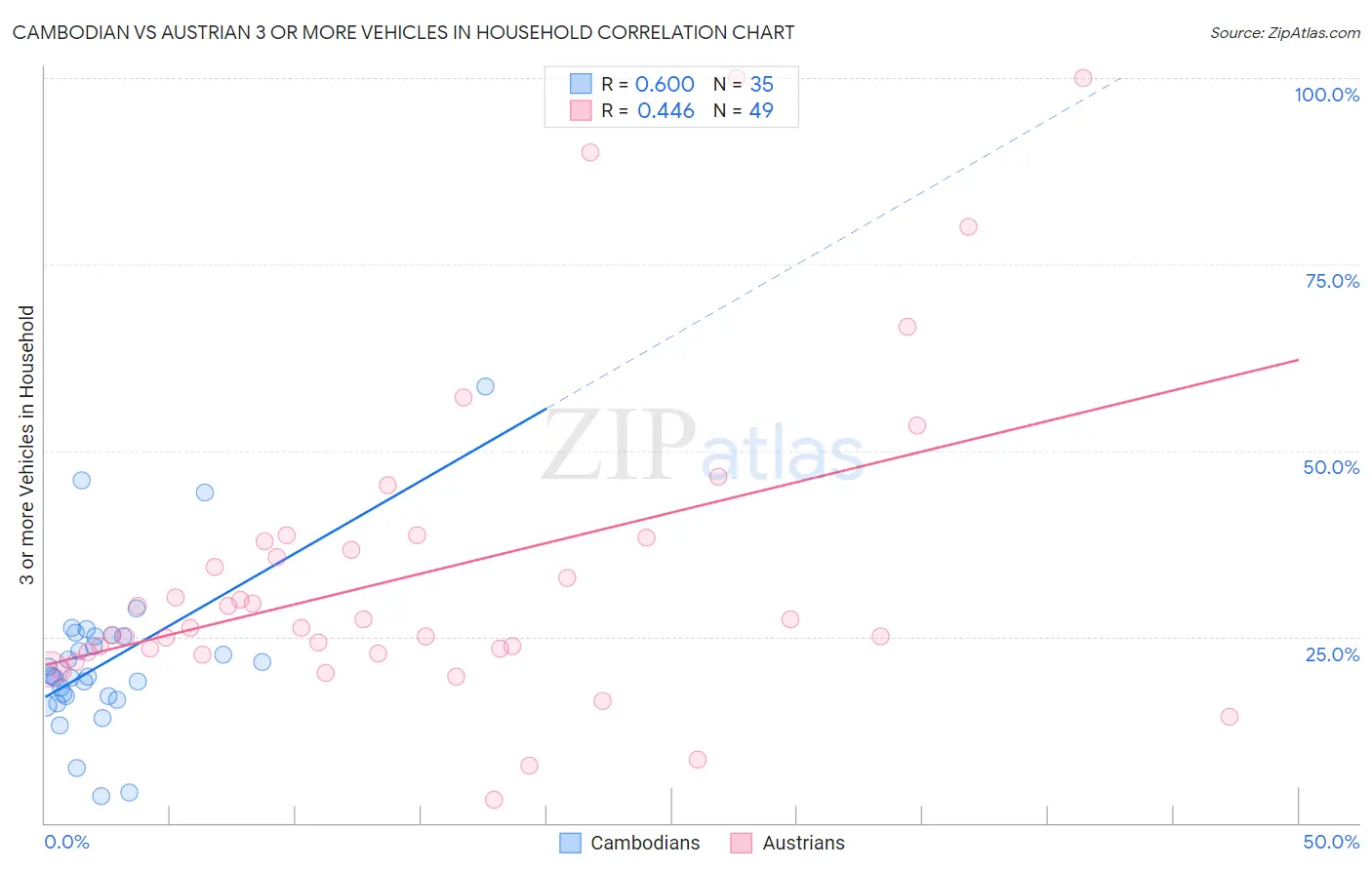 Cambodian vs Austrian 3 or more Vehicles in Household