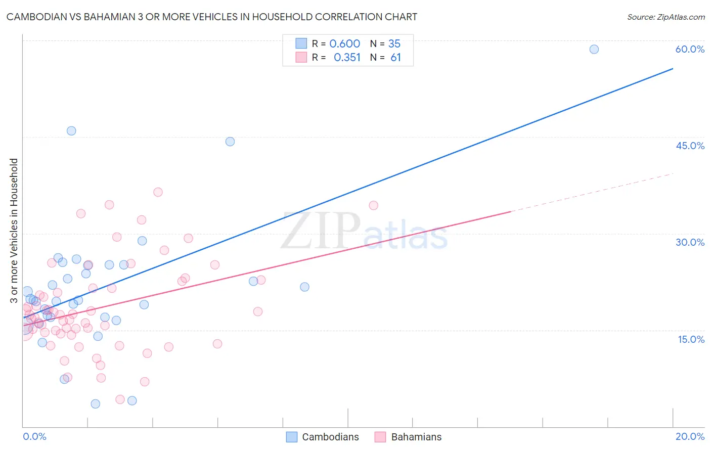 Cambodian vs Bahamian 3 or more Vehicles in Household
