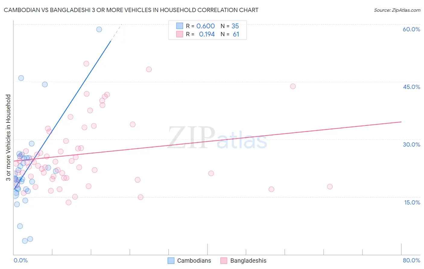 Cambodian vs Bangladeshi 3 or more Vehicles in Household