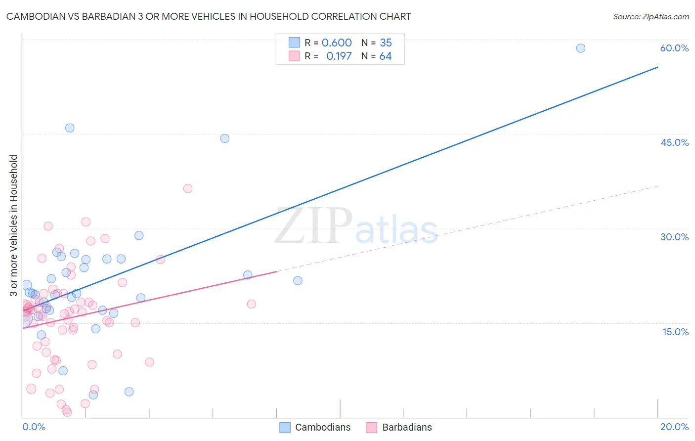 Cambodian vs Barbadian 3 or more Vehicles in Household