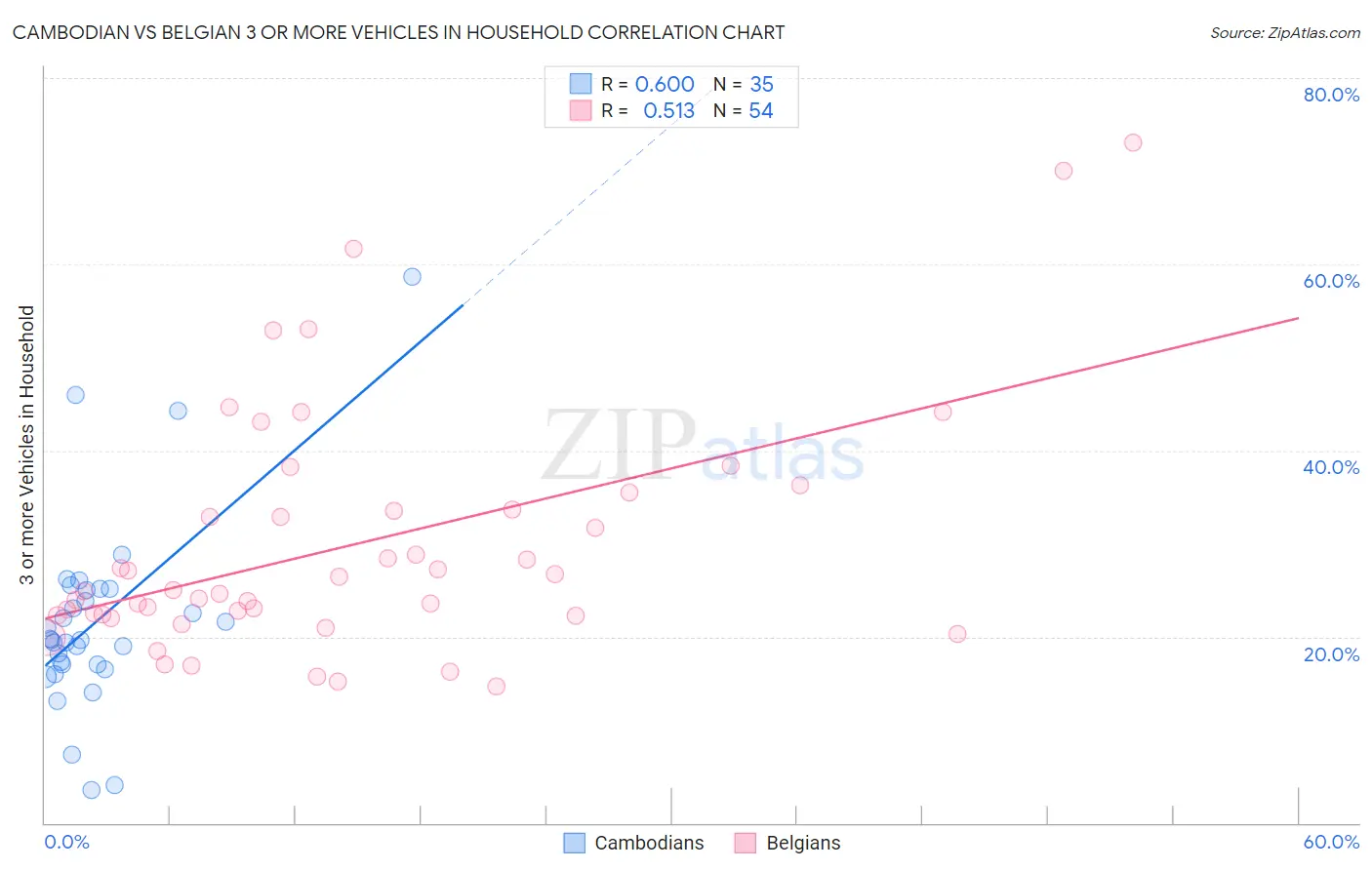 Cambodian vs Belgian 3 or more Vehicles in Household