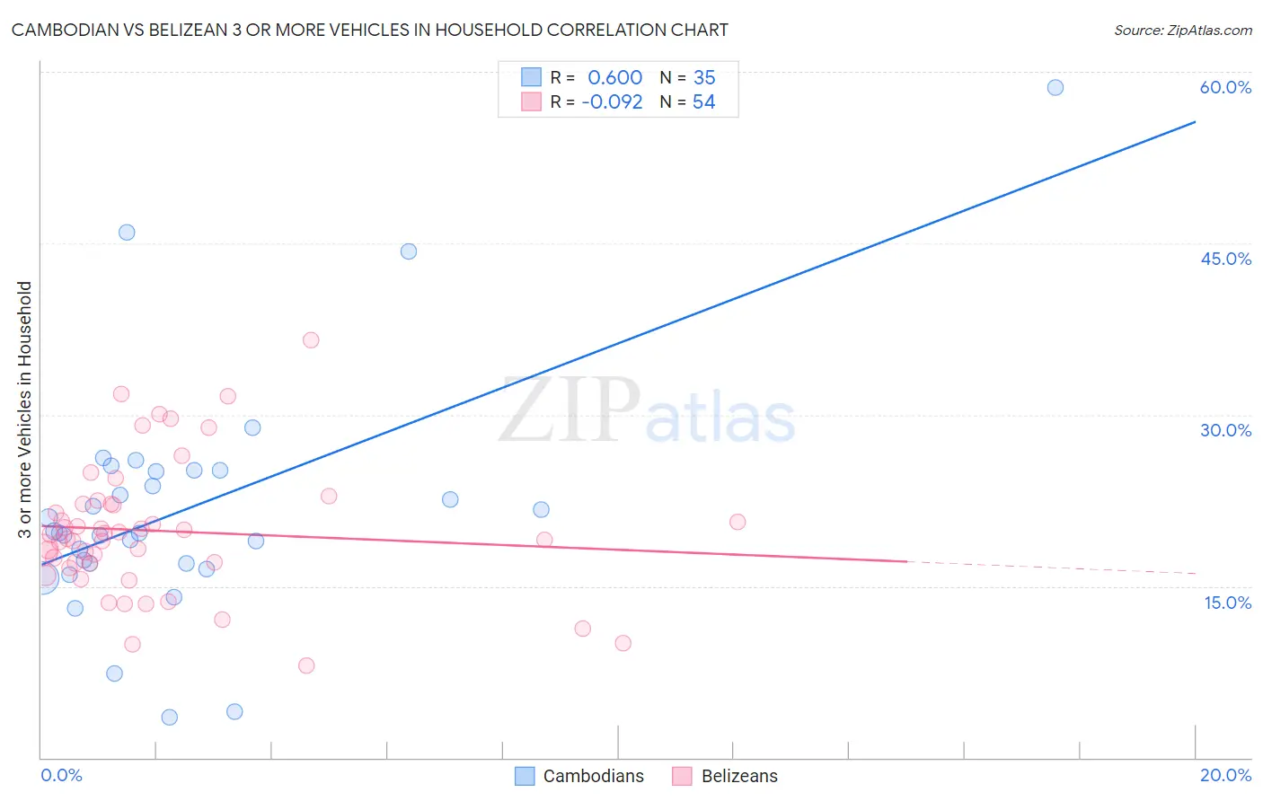 Cambodian vs Belizean 3 or more Vehicles in Household