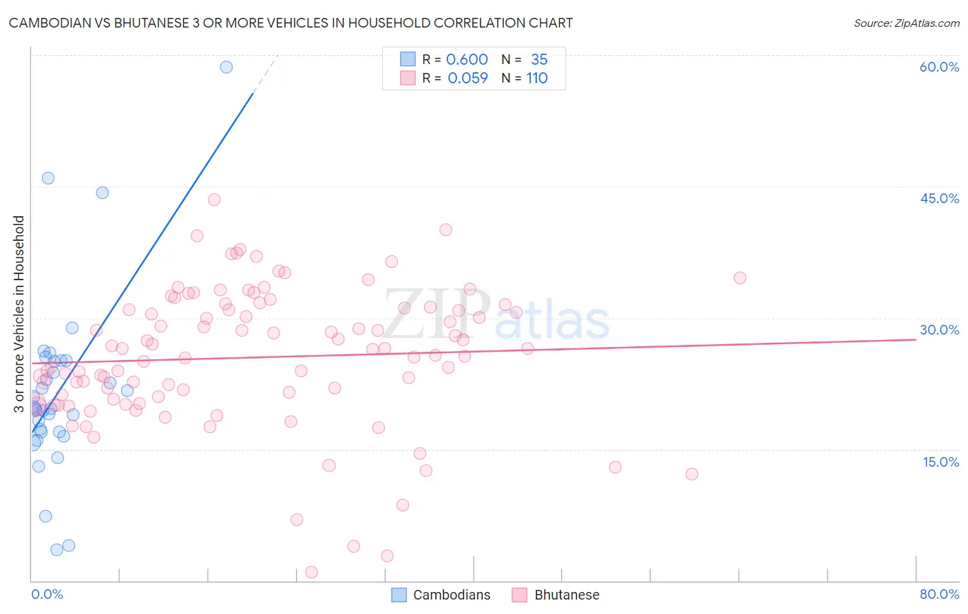 Cambodian vs Bhutanese 3 or more Vehicles in Household