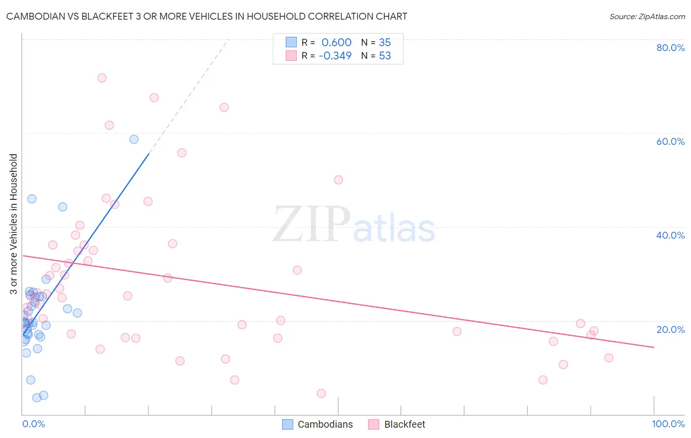 Cambodian vs Blackfeet 3 or more Vehicles in Household