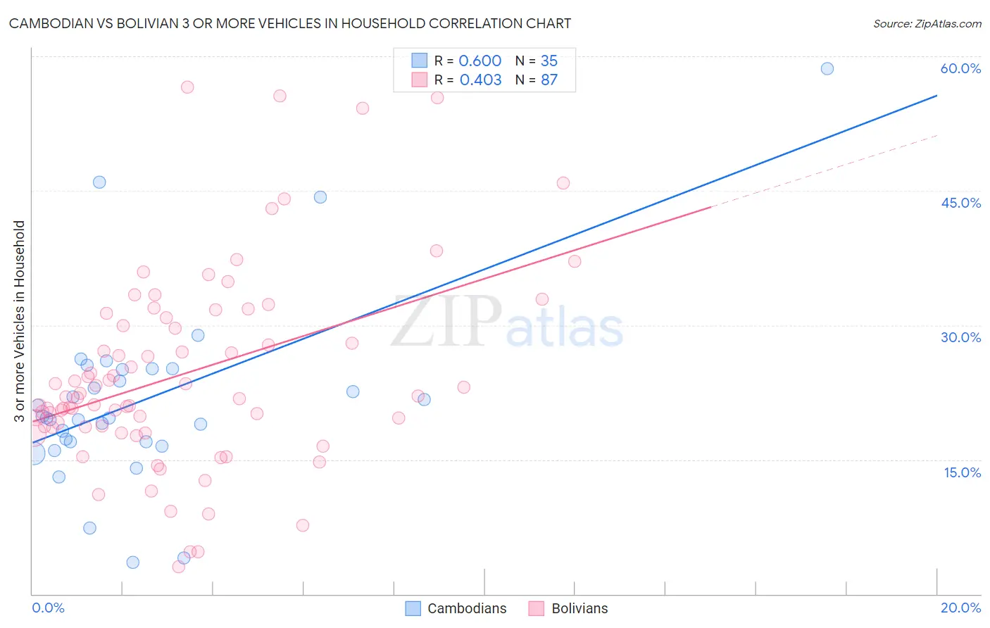 Cambodian vs Bolivian 3 or more Vehicles in Household