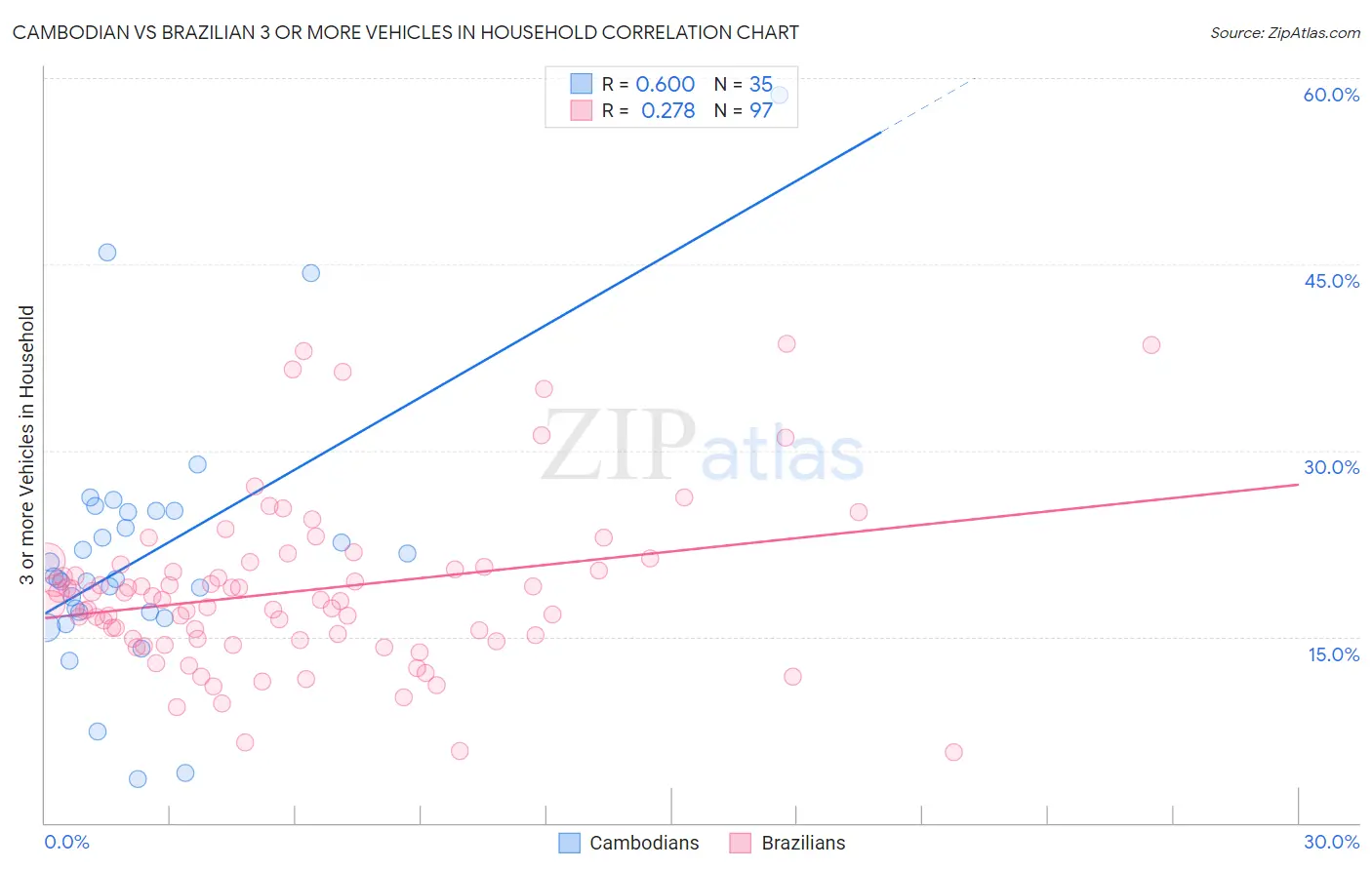 Cambodian vs Brazilian 3 or more Vehicles in Household