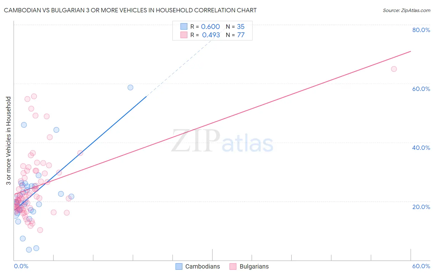 Cambodian vs Bulgarian 3 or more Vehicles in Household